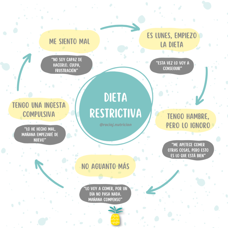 Infografía del ciclo de restricción y atracón - Rocío Jiménez Nutrición